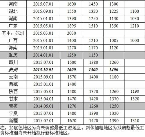 人社部公布各地最低月工資標(biāo)準(zhǔn) 深圳2030元居榜首