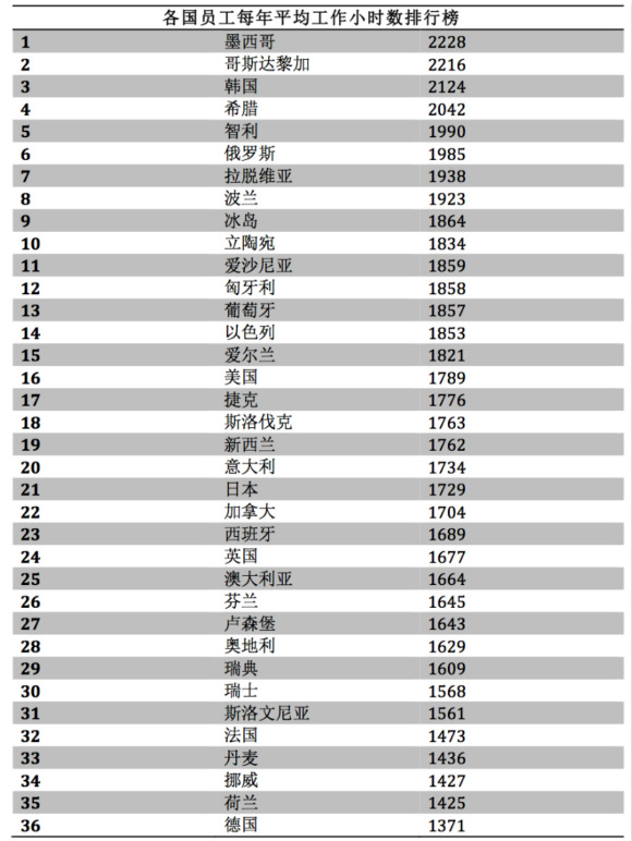 中國員工年假平均11天 希臘人比德國人多做671小時