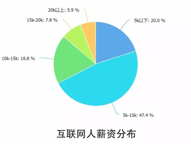 10個(gè)關(guān)鍵點(diǎn)解讀2016中國(guó)互聯(lián)網(wǎng)從業(yè)者生存現(xiàn)狀