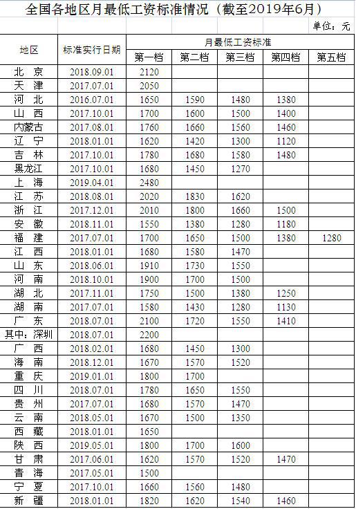 今年至少4地上調(diào)最低工資標(biāo)準(zhǔn) 北京小時(shí)工最貴