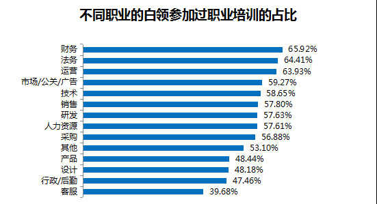 智聯(lián)招聘發(fā)布《2019白領(lǐng)職業(yè)培訓(xùn)需求及滿意度調(diào)查報(bào)告》