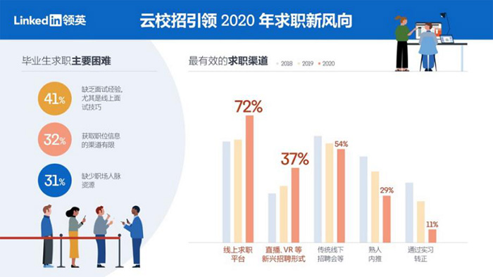 領英：發布《2020年應屆畢業生求職趨勢洞察》，云校招走進名企直播間