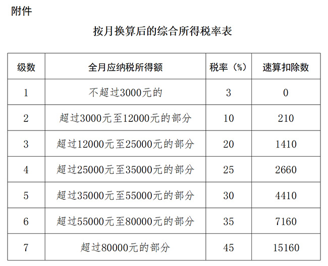 個(gè)稅專項(xiàng)附加扣除標(biāo)準(zhǔn)提高，個(gè)稅省了，工資漲了