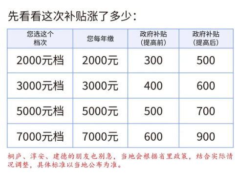 杭州城鄉(xiāng)居民養(yǎng)老保險(xiǎn)繳費(fèi)補(bǔ)貼標(biāo)準(zhǔn)提高